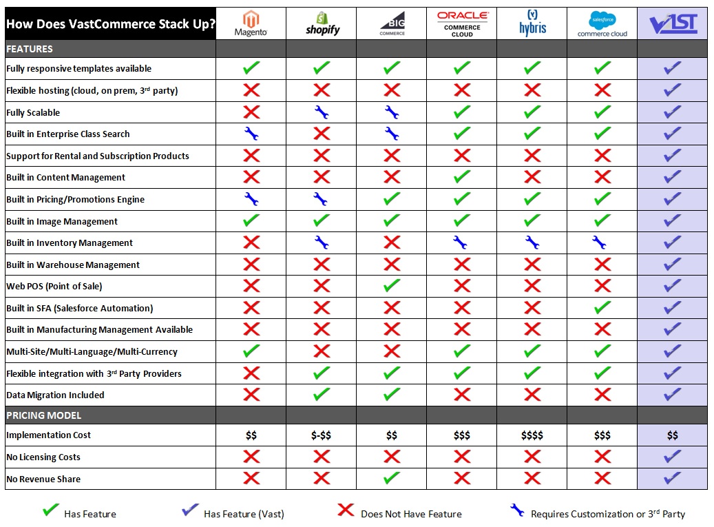 ecommerce platforms compared, comparison chart, ecommerce, e-commerce