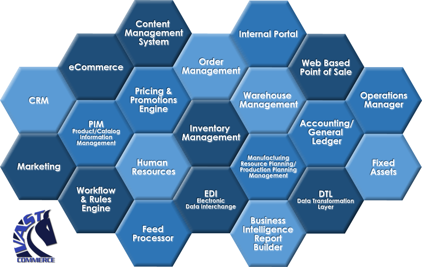 vast commerce, modular, content management, erp, order management, inventory management, crm, edi, eCommerce