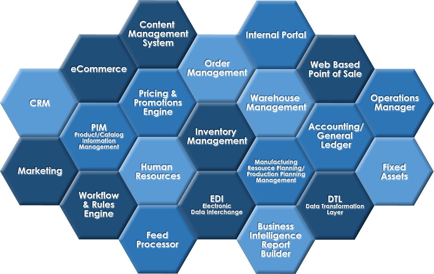 scalable solution, modular, vast commerce, crm, erp, eCommerce, order management, edi, content management